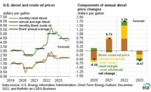 EIA Energy outlook chart