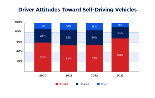 AAA Chart depicting driver attitudes toward self-driving vehciles