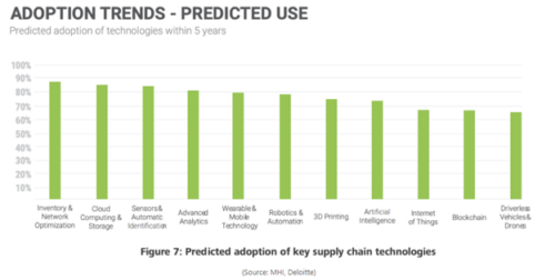 Adoption Trends Predicted Use Chart