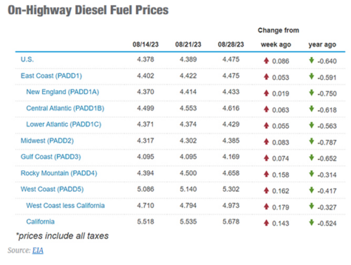 EIA Diesel Fuel Prices Chart