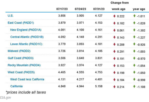 EIA.gov table