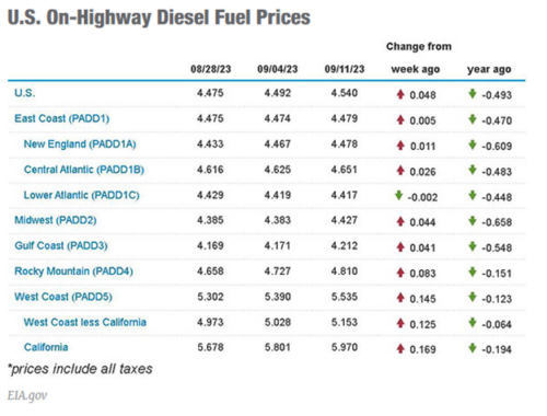 EIA diesel prices table