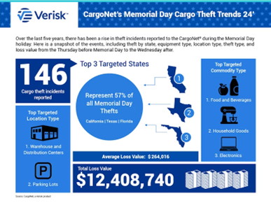 infographic on Memorial Day Weekend cargo theft