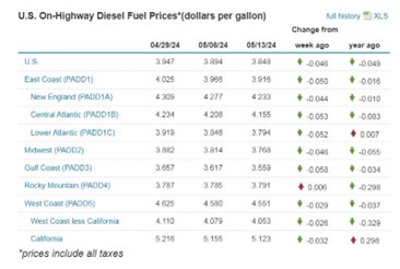 EIA Diesel Prices