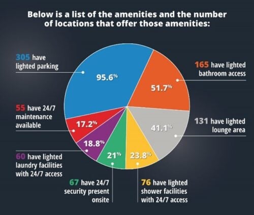 Trucker Path Survey of truck stop amenities important to women drivers