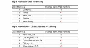 Lytx’s 2025 Road Safety Report Reveals Rising Risks on the Road