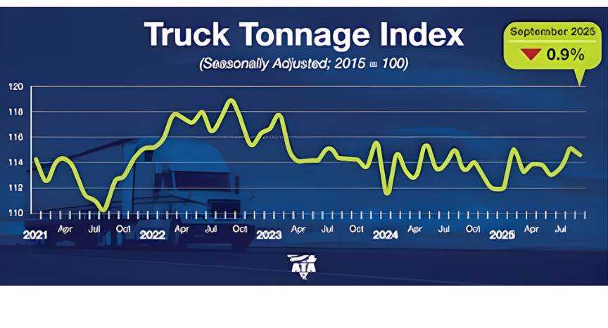 Truck freight tonnage dipped in September, but analysts say tightening capacity and driver shortages could set up a market rebound in 2026.