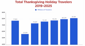 Record Thanksgiving Traffic Expected as 73 Million Hit the Road