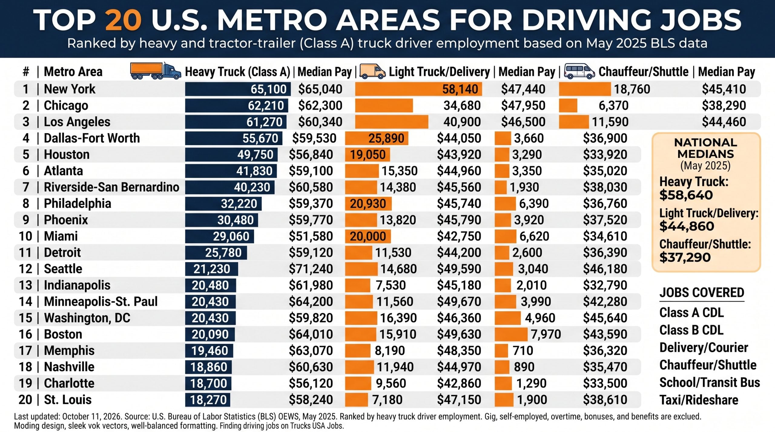 Top 20 Cities Hiring Drivers: Driving Jobs by City (2026) - Truck ...