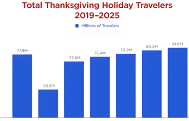 Thanksgiving road travel is expected to hit record levels this year, with 73 million Americans driving at least 50 miles. Here is what truck drivers should know about congestion, fuel prices, and the regions expecting the heaviest traffic.
