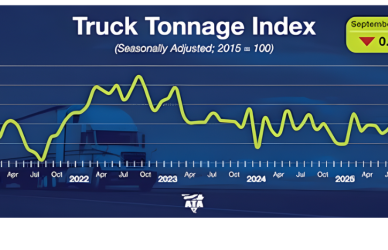 Truck freight tonnage dipped in September, but analysts say tightening capacity and driver shortages could set up a market rebound in 2026.