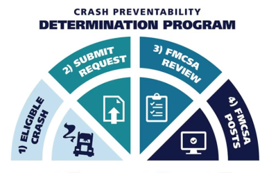 latest updates to the FMCSA Crash Preventability Determination Program, including expanded crash types and improved review processes.
